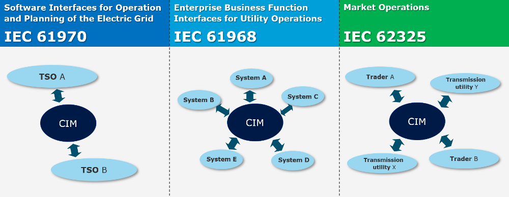 CIM training course