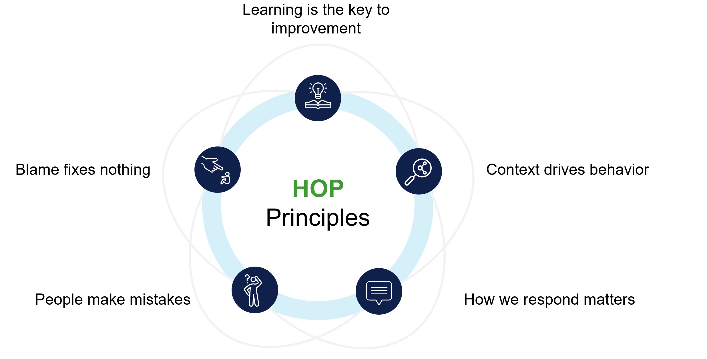 HOP principles