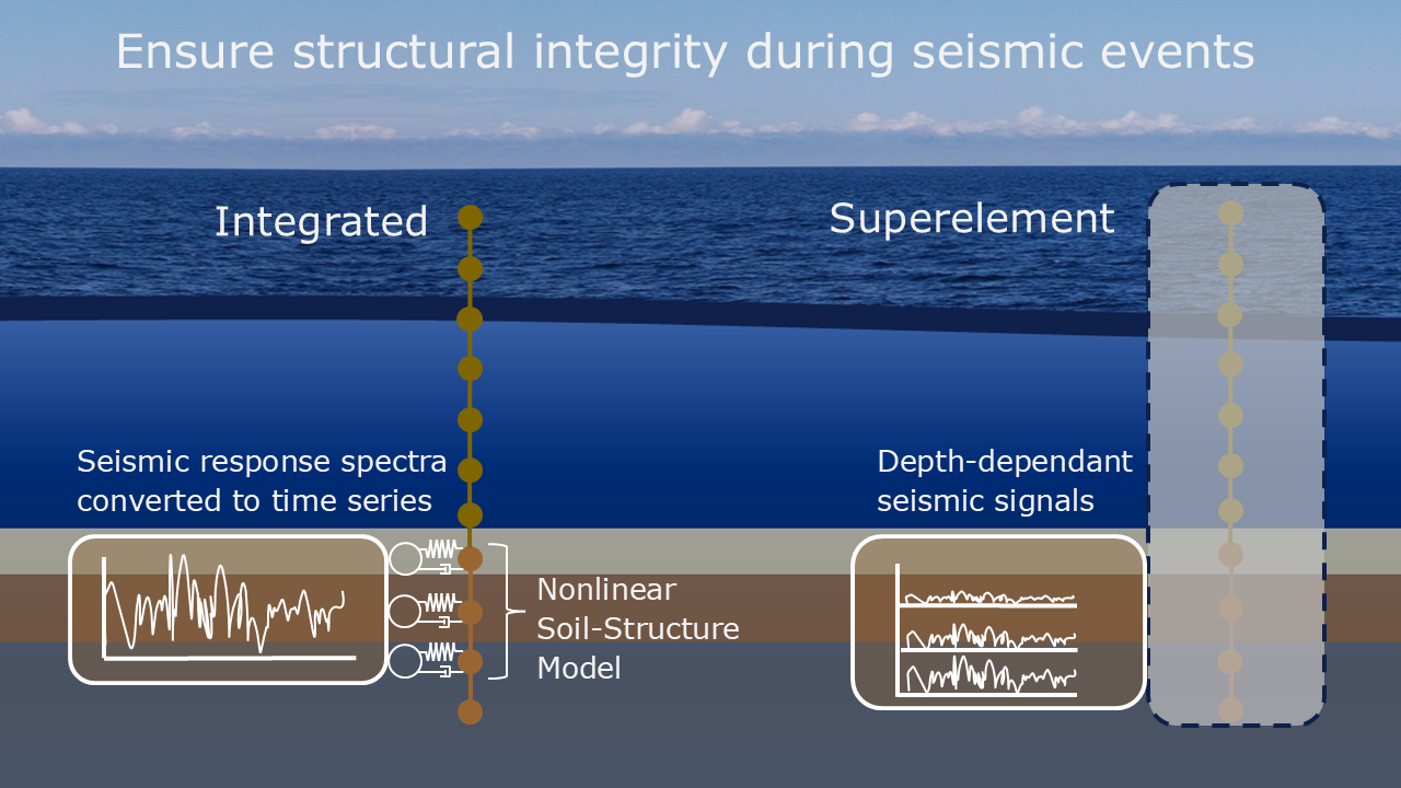 Ensure structural integrity during seismic events