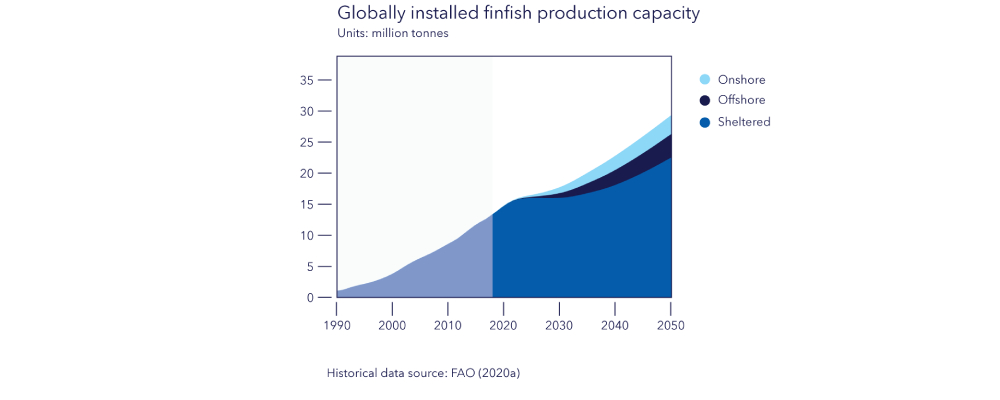 Innovation is needed to meet demand sustainably